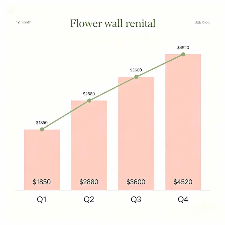 flower wall rental revenue growth chart