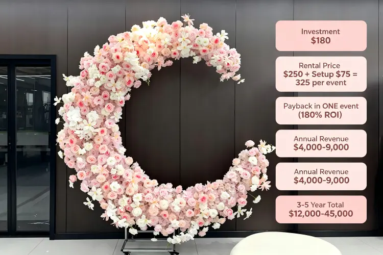 Moon gate arch rental ROI infographic showing cost, rental price, and payback period