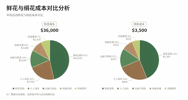 annual-floral-cost-comparison-fresh-vs-artificial-flowers